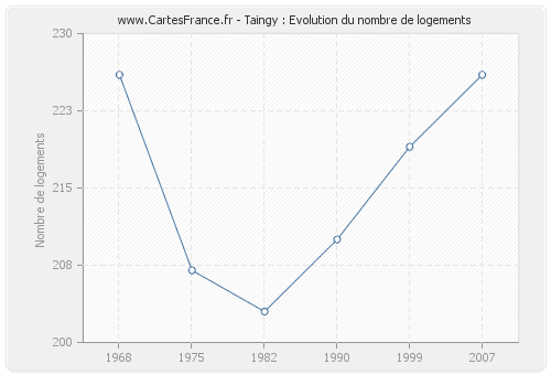 Taingy : Evolution du nombre de logements