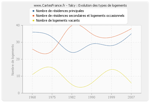 Talcy : Evolution des types de logements