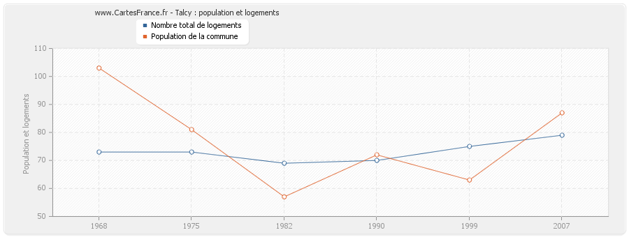 Talcy : population et logements