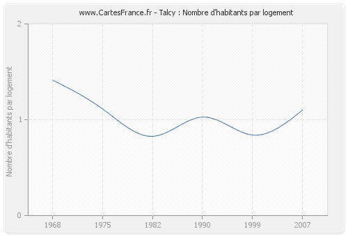 Talcy : Nombre d'habitants par logement