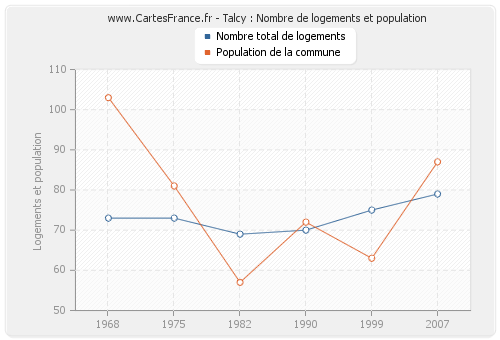 Talcy : Nombre de logements et population