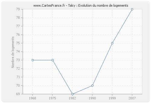 Talcy : Evolution du nombre de logements