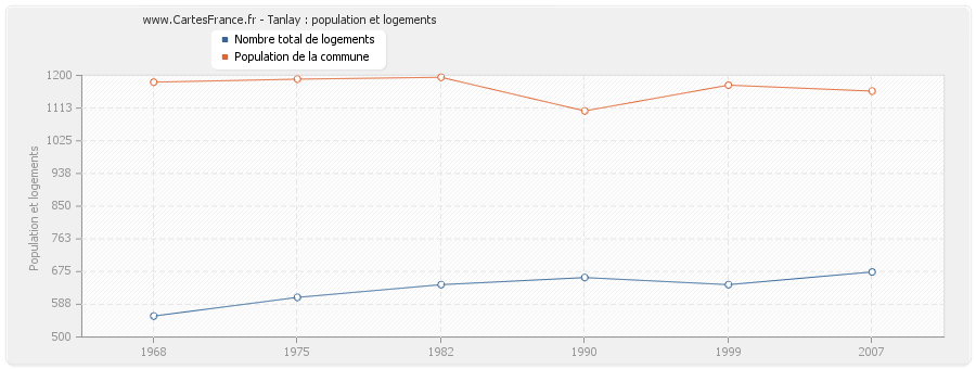 Tanlay : population et logements