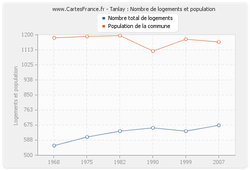 Tanlay : Nombre de logements et population