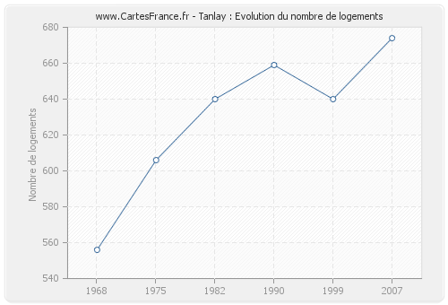 Tanlay : Evolution du nombre de logements