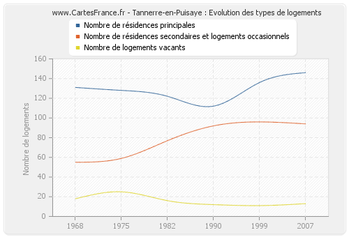 Tannerre-en-Puisaye : Evolution des types de logements