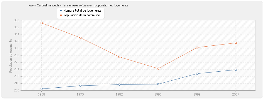 Tannerre-en-Puisaye : population et logements