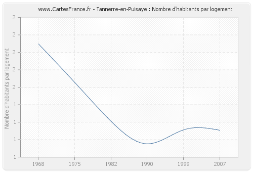 Tannerre-en-Puisaye : Nombre d'habitants par logement