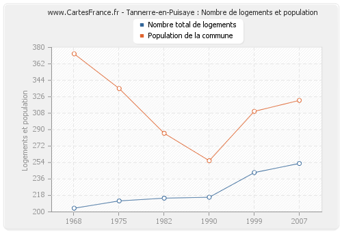 Tannerre-en-Puisaye : Nombre de logements et population
