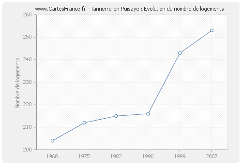 Tannerre-en-Puisaye : Evolution du nombre de logements