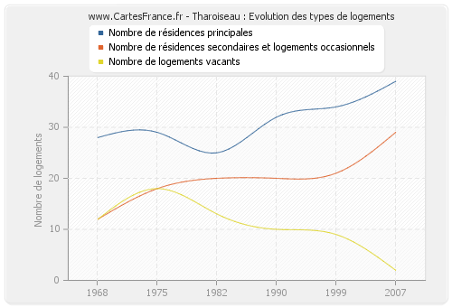 Tharoiseau : Evolution des types de logements