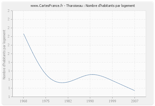 Tharoiseau : Nombre d'habitants par logement