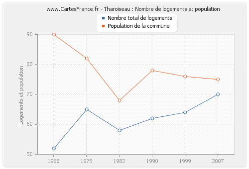 Tharoiseau : Nombre de logements et population