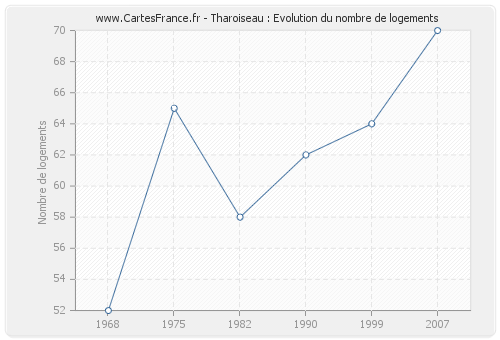 Tharoiseau : Evolution du nombre de logements