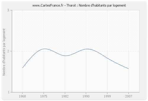 Tharot : Nombre d'habitants par logement