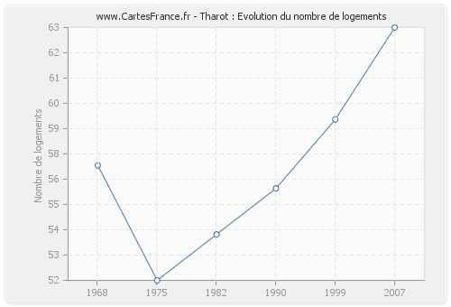 Tharot : Evolution du nombre de logements