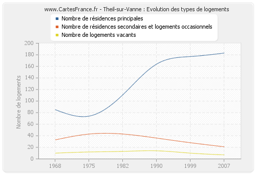 Theil-sur-Vanne : Evolution des types de logements