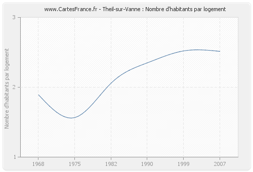 Theil-sur-Vanne : Nombre d'habitants par logement