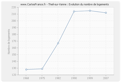 Theil-sur-Vanne : Evolution du nombre de logements