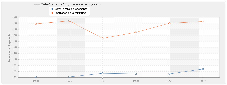 Thizy : population et logements