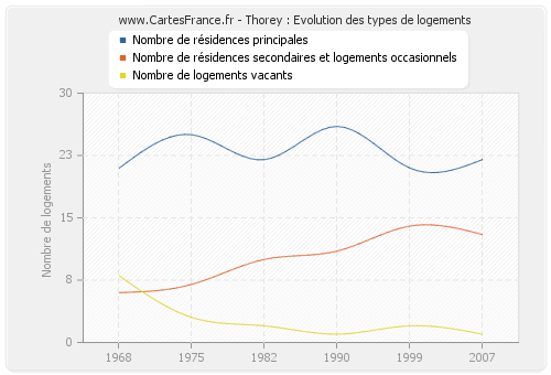 Thorey : Evolution des types de logements