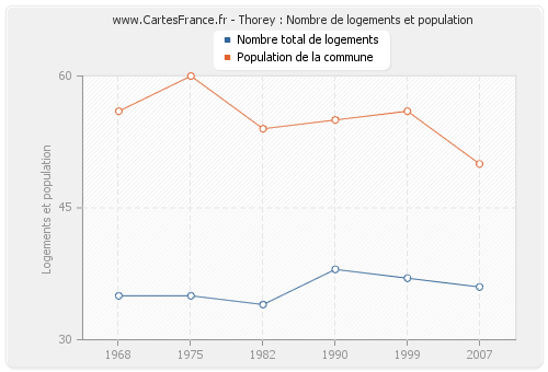 Thorey : Nombre de logements et population