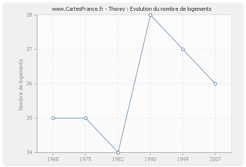 Thorey : Evolution du nombre de logements