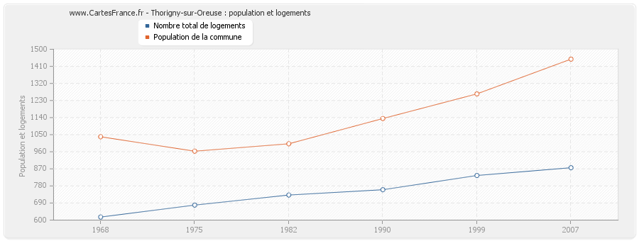 Thorigny-sur-Oreuse : population et logements