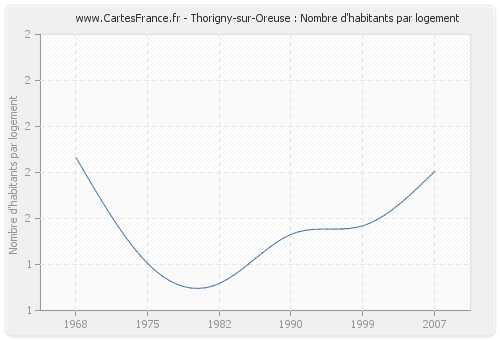 Thorigny-sur-Oreuse : Nombre d'habitants par logement