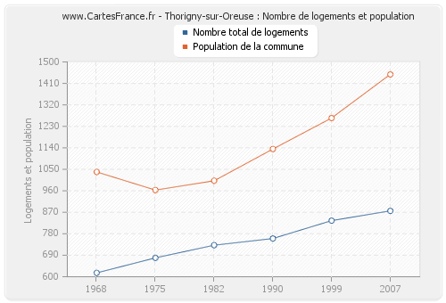 Thorigny-sur-Oreuse : Nombre de logements et population