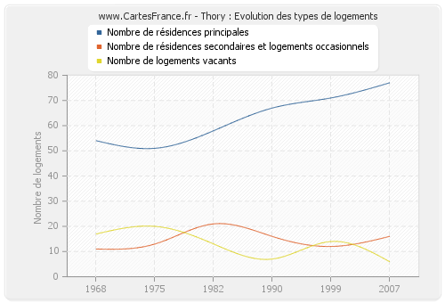 Thory : Evolution des types de logements