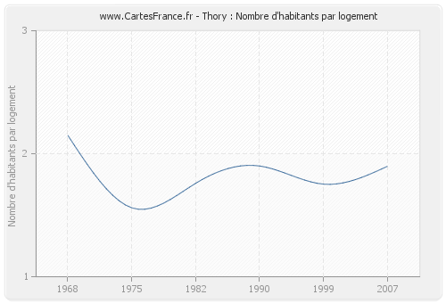 Thory : Nombre d'habitants par logement