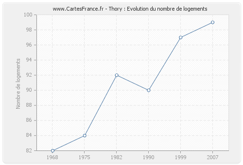 Thory : Evolution du nombre de logements