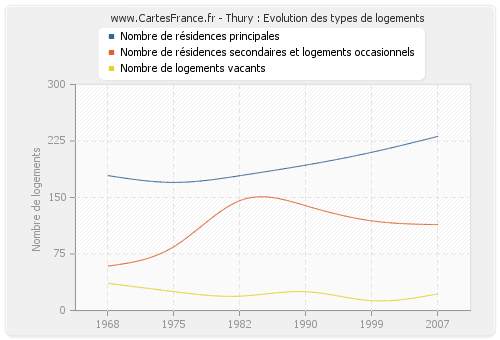 Thury : Evolution des types de logements