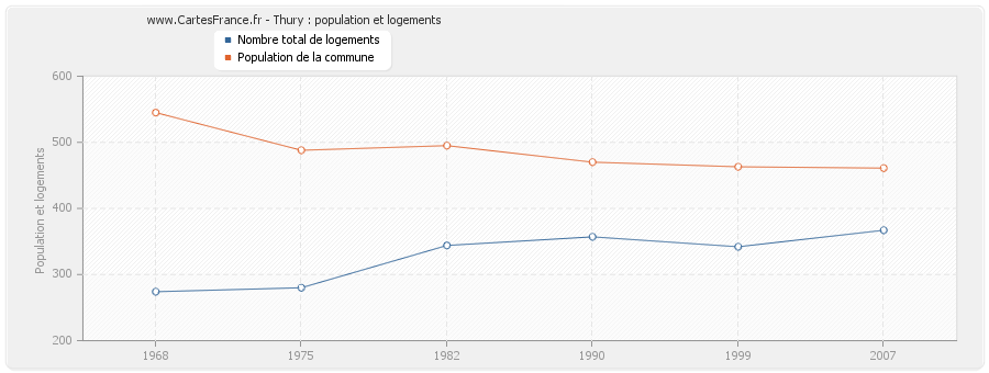 Thury : population et logements