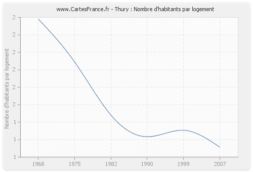 Thury : Nombre d'habitants par logement