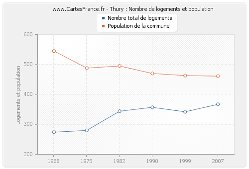 Thury : Nombre de logements et population