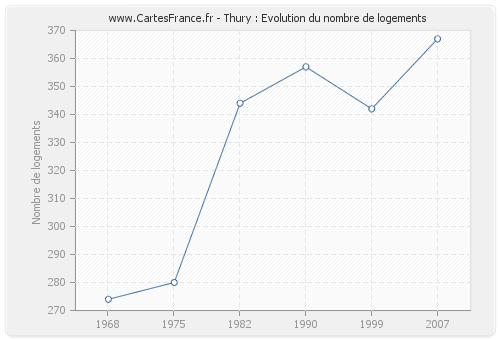 Thury : Evolution du nombre de logements