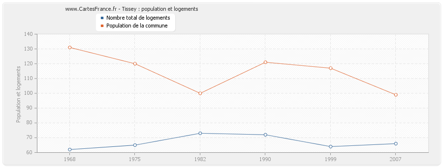 Tissey : population et logements