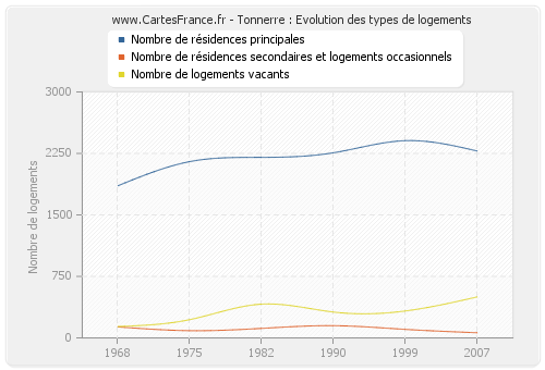 Tonnerre : Evolution des types de logements