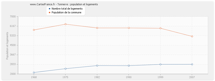 Tonnerre : population et logements