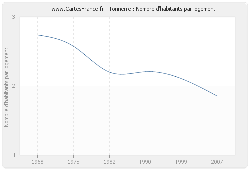 Tonnerre : Nombre d'habitants par logement