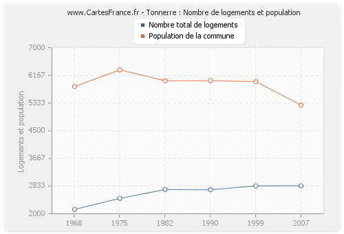 Tonnerre : Nombre de logements et population