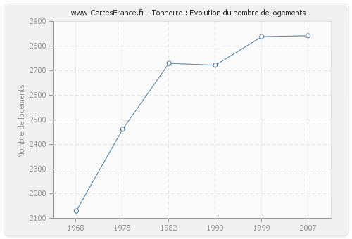 Tonnerre : Evolution du nombre de logements