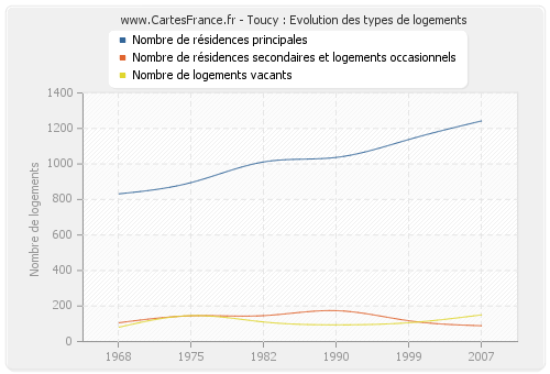 Toucy : Evolution des types de logements