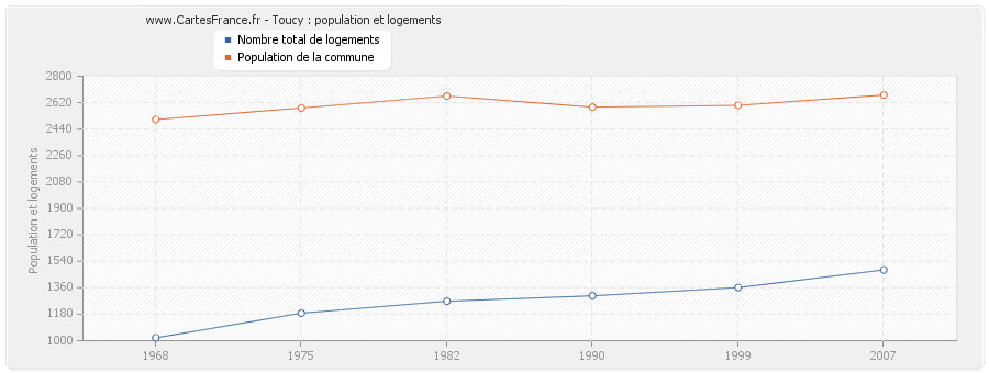 Toucy : population et logements