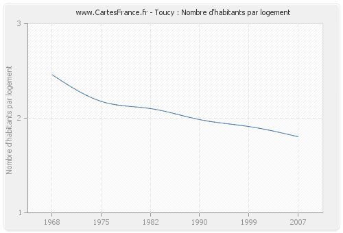 Toucy : Nombre d'habitants par logement