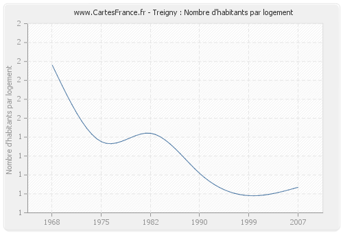 Treigny : Nombre d'habitants par logement