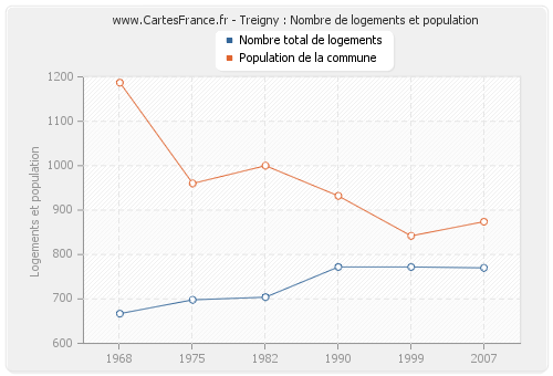 Treigny : Nombre de logements et population