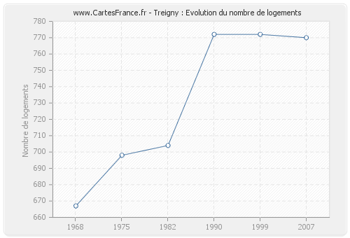 Treigny : Evolution du nombre de logements